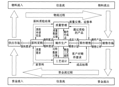 熔模铸造企业erp系统的开发与应用