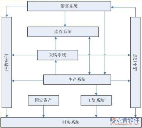 erp财务系统操作