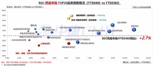 我国药品电商B2C市场TOP20品类公布 附下载