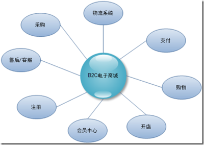 系统架构师谈企业应用架构之系统设计规范与原则1