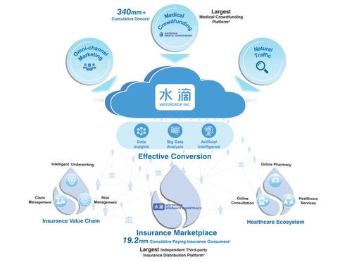 水滴公司递交赴美招股书 签单保费144亿净营收超30亿