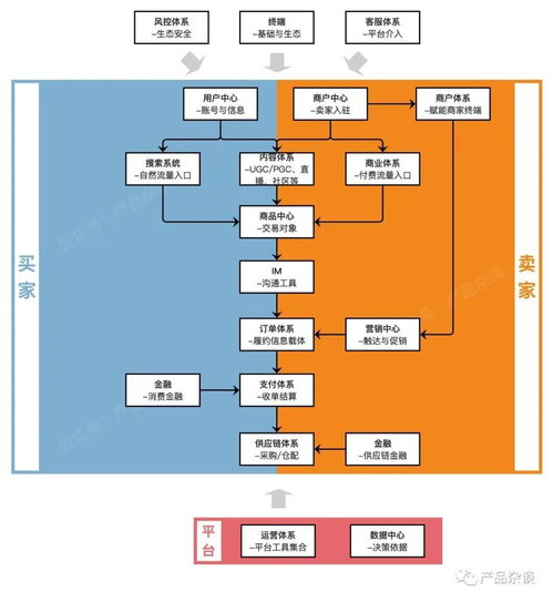 b2c电商系统产品架构 全局分析系统定义与职责